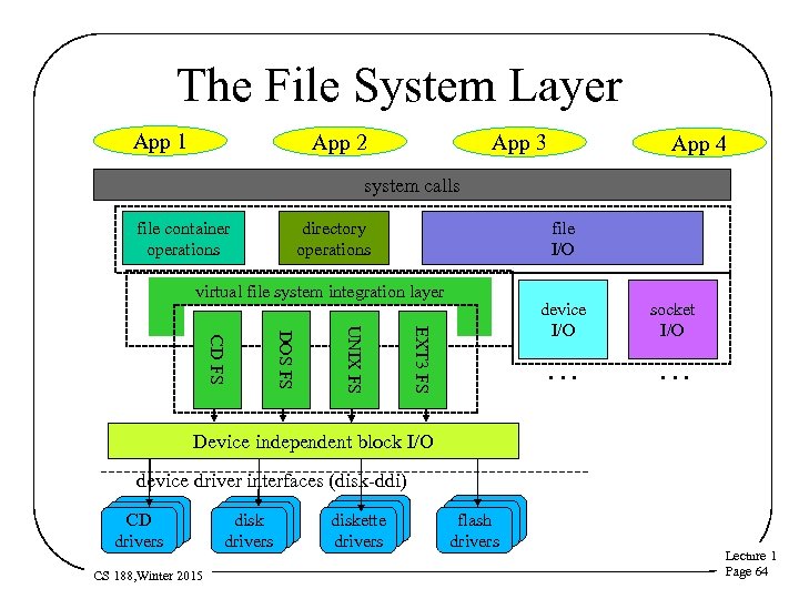 The File System Layer App 1 App 2 App 3 App 4 system calls