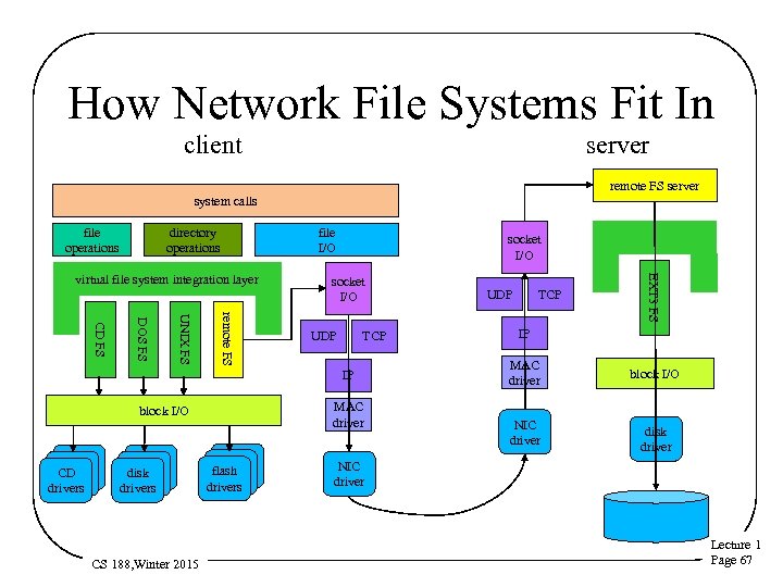 How Network File Systems Fit In client server remote FS server system calls file
