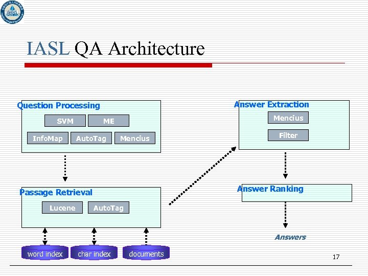 IASL QA Architecture Answer Extraction Question Processing SVM Info. Map Mencius ME Auto. Tag