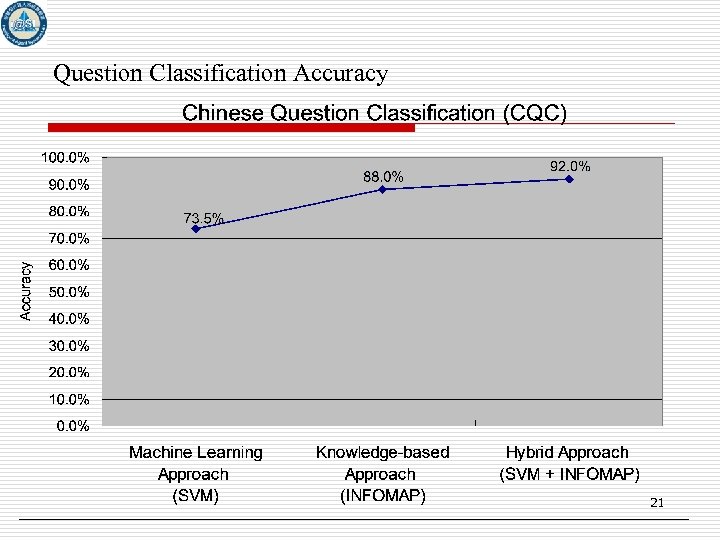Question Classification Accuracy 21 