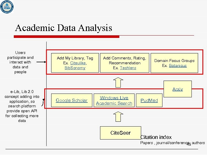 Academic Data Analysis Users participate and interact with data and people e-Lib, Lib 2.