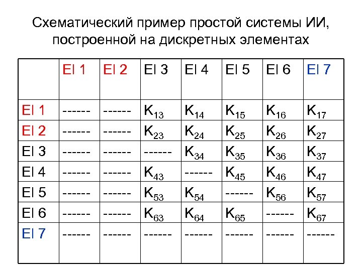 Схематический пример простой системы ИИ, построенной на дискретных элементах El 1 El 2 El