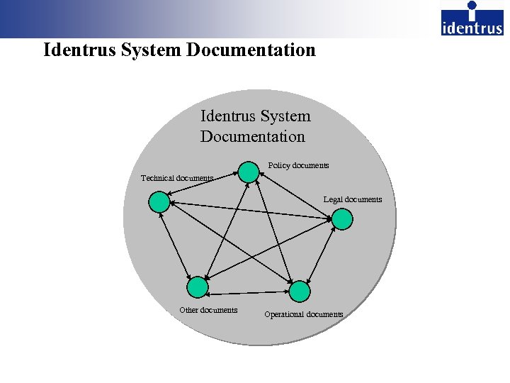 Identrus System Documentation Policy documents Technical documents Legal documents Other documents Operational documents 