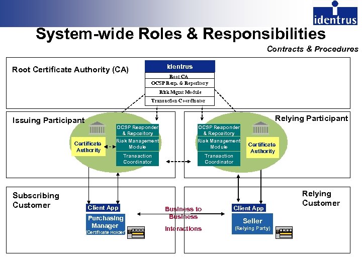 System-wide Roles & Responsibilities Contracts & Procedures Root Certificate Authority (CA) Identrus Root CA