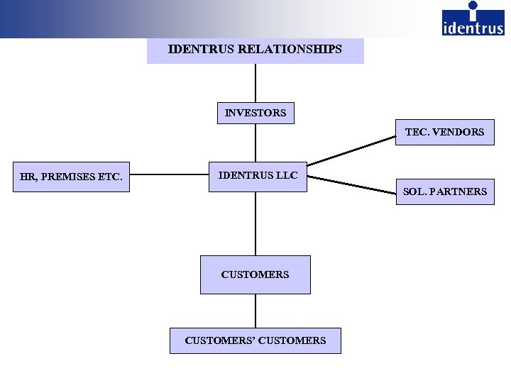 IDENTRUS RELATIONSHIPS INVESTORS TEC. VENDORS HR, PREMISES ETC. IDENTRUS LLC SOL. PARTNERS CUSTOMERS’ CUSTOMERS