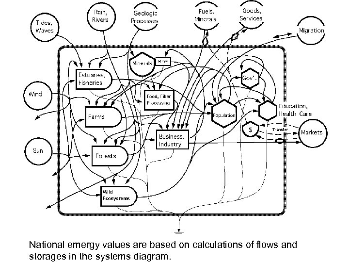 National emergy values are based on calculations of flows and storages in the systems