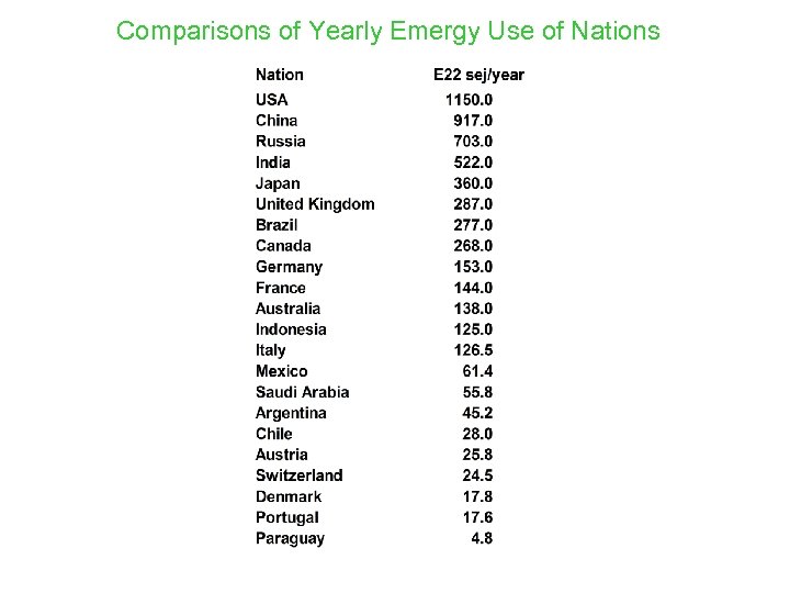 Comparisons of Yearly Emergy Use of Nations 