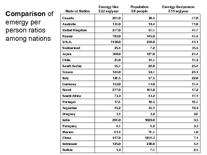 Comparison of emergy person ratios among nations State or Nation Emergy Use E 22