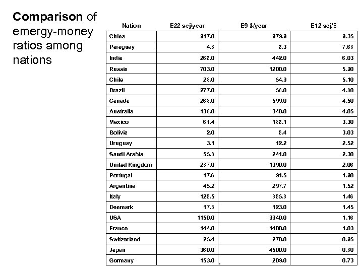 Comparison of emergy-money ratios among nations Nation China E 22 sej/year E 9 $/year