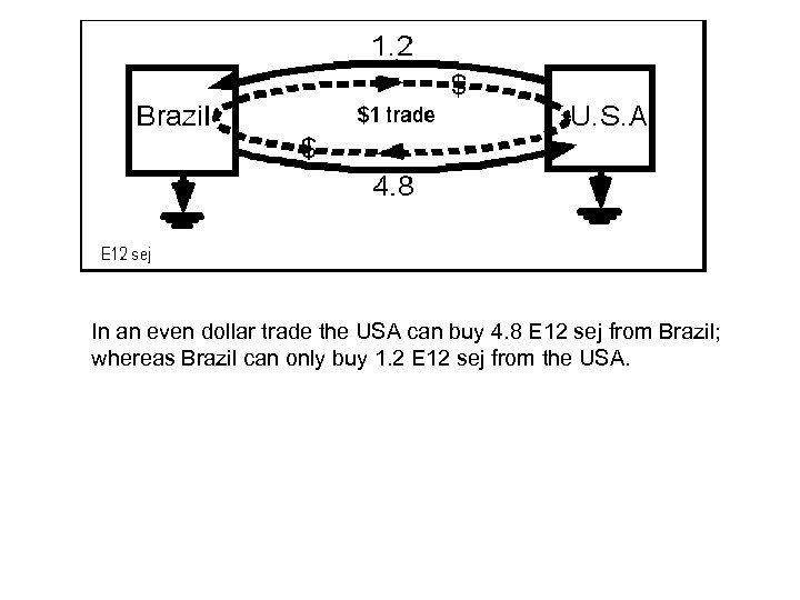 In an even dollar trade the USA can buy 4. 8 E 12 sej