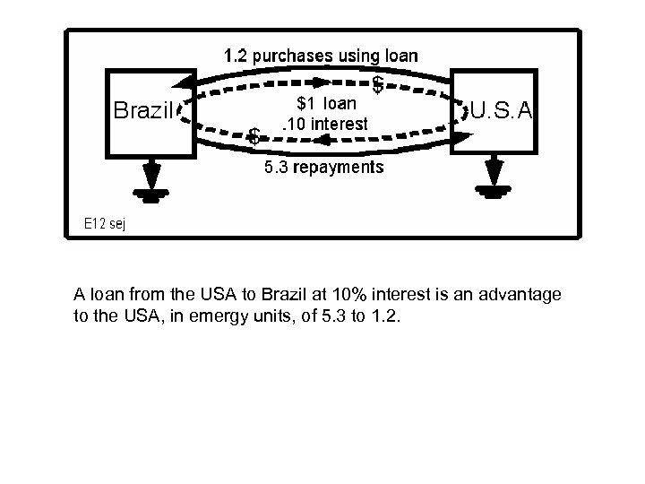 A loan from the USA to Brazil at 10% interest is an advantage to