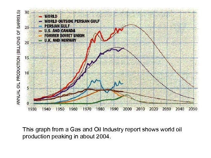This graph from a Gas and Oil Industry report shows world oil production peaking