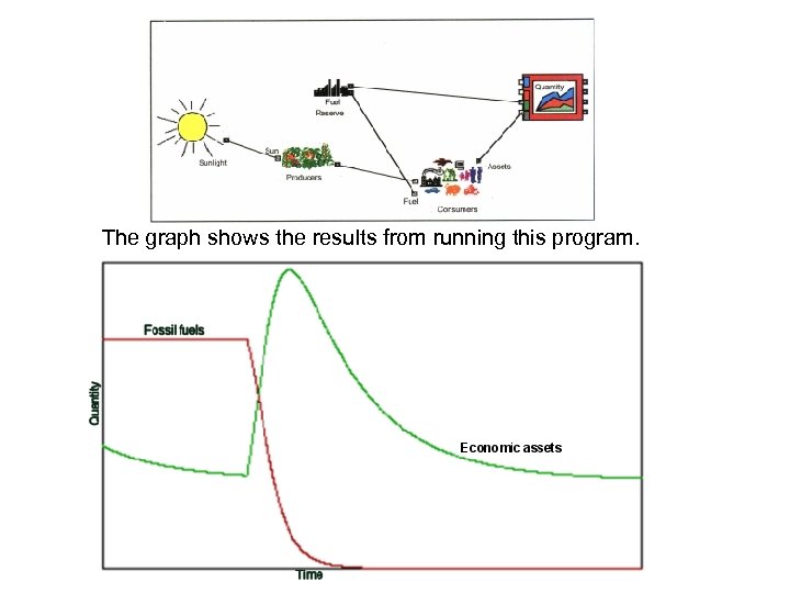 The graph shows the results from running this program. 