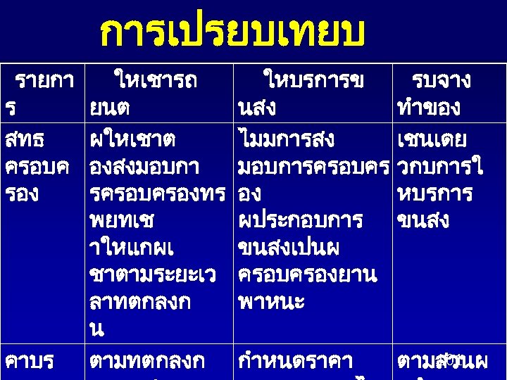 การเปรยบเทยบ รายกา ร สทธ ครอบค รอง คาบร ใหเชารถ ยนต ผใหเชาต องสงมอบกา รครอบครองทร พยทเช าใหแกผเ