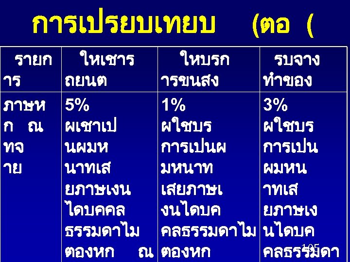 การเปรยบเทยบ รายก าร ภาษห ก ณ ทจ าย ใหเชาร ถยนต 5% ผเชาเป นผมห นาทเส