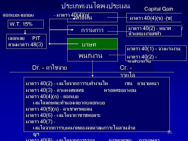 ประเภทเงนไดพงประเมน ดอกเบยเงนกยม – มาตรา 40(4)(ก( W. T. 15% เลอกเสย PIT ตามมาตรา 48(3) ผถอหน กรรมการ