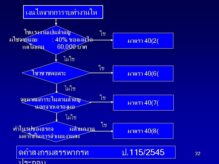 เงนไดจากการรบทำงานให ใชแรงงานเปนสำคญ มใชจายนอย : 40% ของเงนได แตไมเกน 60, 000 บาท ใช มาตรา 40(2( ไมใช