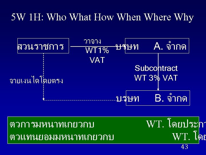 5 W 1 H: Who What How When Where Why สวนราชการ วาจาง WT 1%