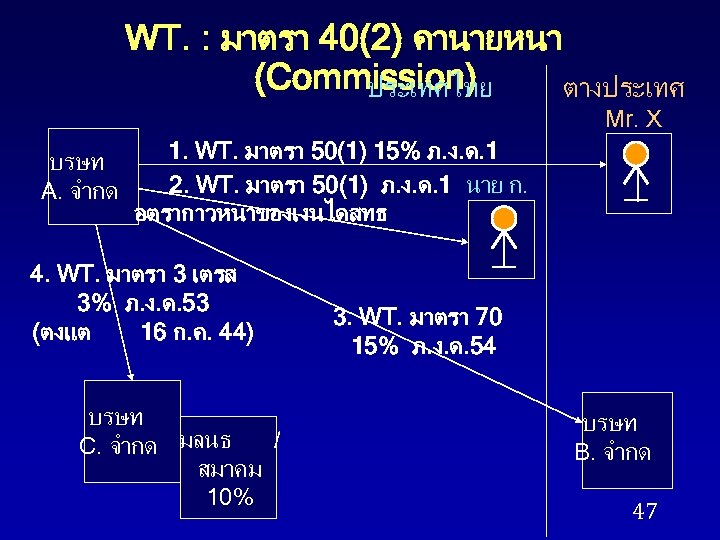 WT. : มาตรา 40(2) คานายหนา (Commission) ประเทศไทย ตางประเทศ Mr. X บรษท A. จำกด 1.