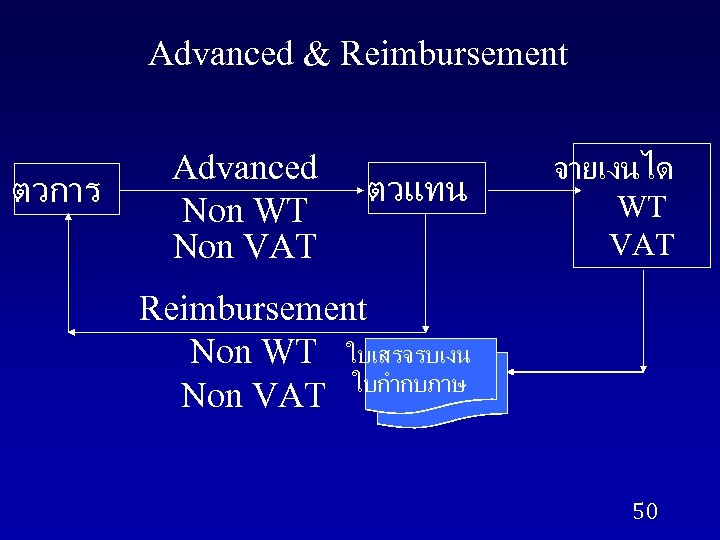 Advanced & Reimbursement ตวการ Advanced Non WT Non VAT ตวแทน จายเงนได WT VAT Reimbursement