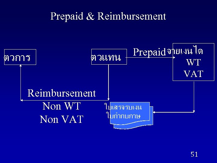 Prepaid & Reimbursement ตวการ ตวแทน Reimbursement Non WT Non VAT Prepaid จายเงนได WT VAT