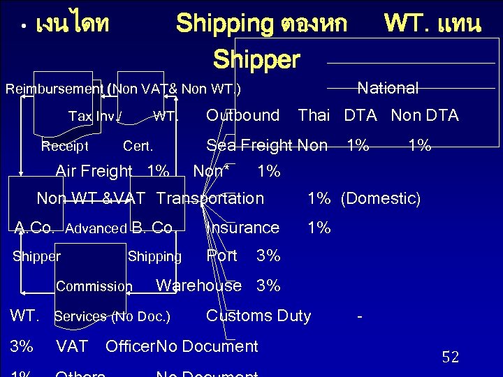  • เงนไดท Shipping ตองหก Shipper National Reimbursement (Non VAT& Non WT. ) Tax