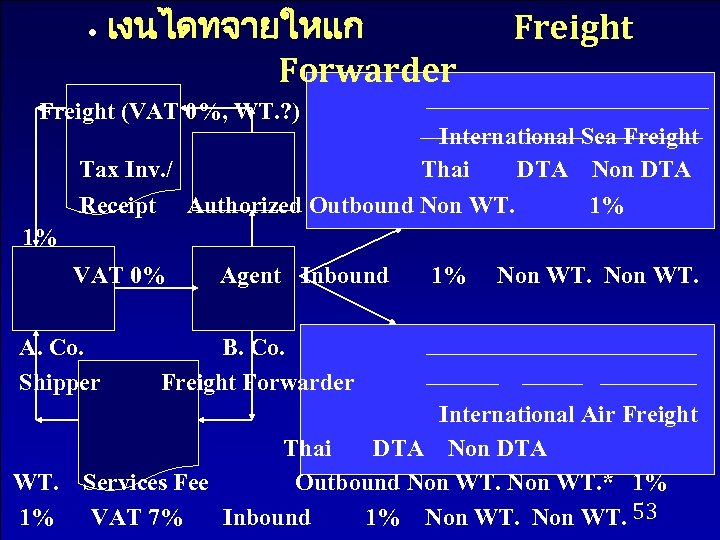  • เงนไดทจายใหแก Forwarder Freight (VAT 0%, WT. ? ) Tax Inv. / Receipt