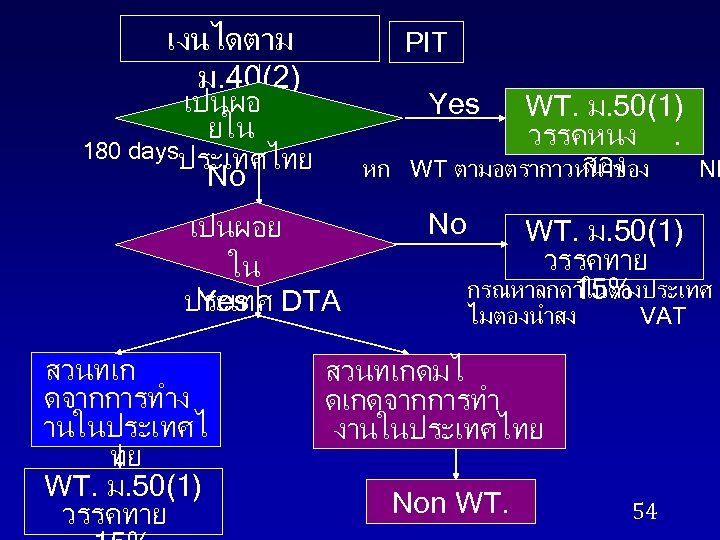 เงนไดตาม ม. 40(2) PIT เปนผอ ยใน 180 daysประเทศไทย No Yes หก เปนผอย ใน Yes