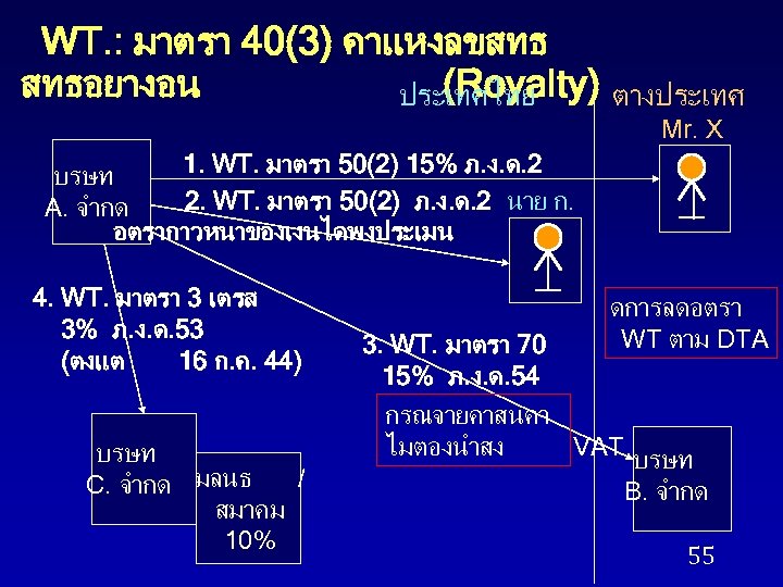 WT. : มาตรา 40(3) คาแหงลขสทธ สทธอยางอน (Royalty) ตางประเทศไทย Mr. X 1. WT. มาตรา 50(2)