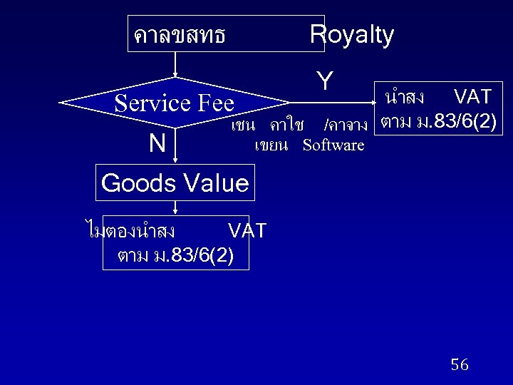 คาลขสทธ Royalty Service Fee N Y นำสง VAT /คาจาง ตาม ม. 83/6(2) เชน คาใช