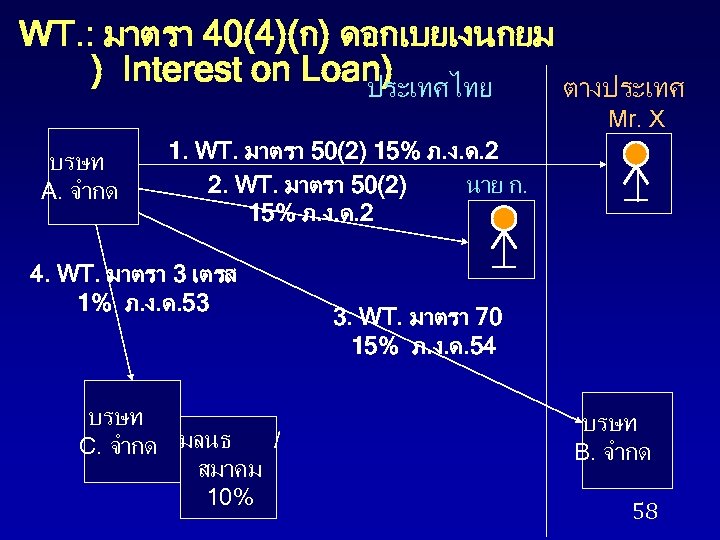 WT. : มาตรา 40(4)(ก) ดอกเบยเงนกยม ) Interest on Loan) ประเทศไทย ตางประเทศ Mr. X บรษท