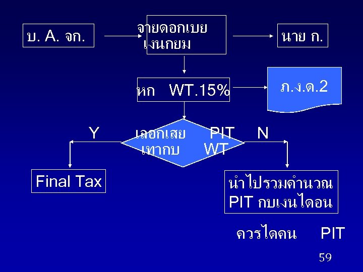 จายดอกเบย เงนกยม Y Final Tax นาย ก. หก WT. 15% บ. A. จก. ภ.