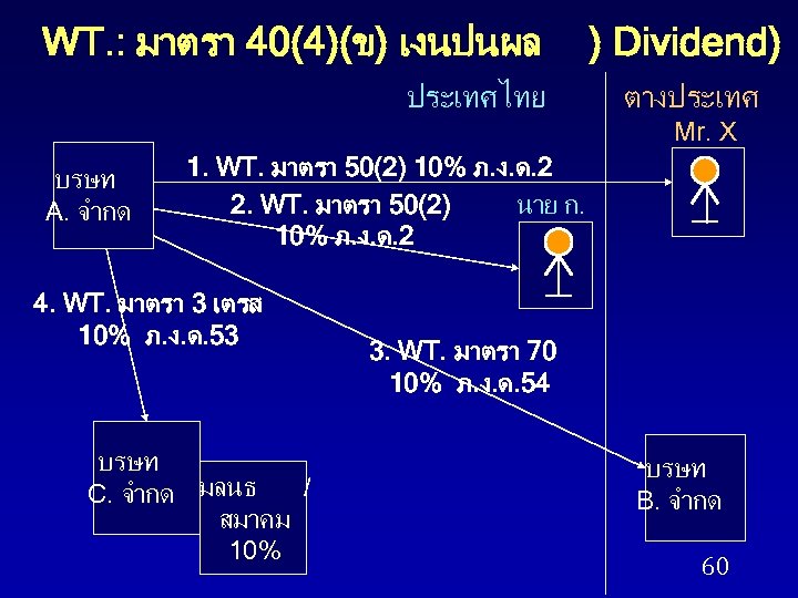 WT. : มาตรา 40(4)(ข) เงนปนผล ประเทศไทย ) Dividend) ตางประเทศ Mr. X บรษท A. จำกด