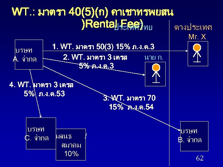 WT. : มาตรา 40(5)(ก) คาเชาทรพยสน )Rental Fee) ประเทศไทย ตางประเทศ Mr. X บรษท A. จำกด