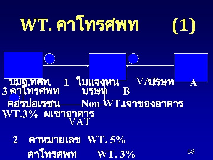 WT. คาโทรศพท (1) VAT บมจ. ทศท. 1 ใบแจงหน บรษท A 3 คาโทรศพท บรษท B