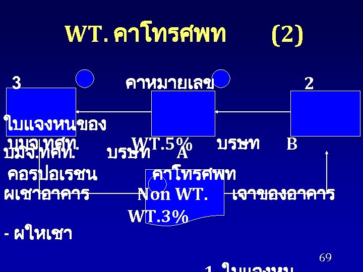 WT. คาโทรศพท 3 คาหมายเลข ใบแจงหนของ บมจ. ทศท. WT. 5% บมจ. ทศท. บรษท A คอรปอเรชน