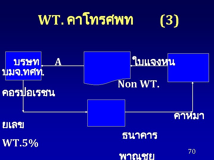 WT. คาโทรศพท บรษท A บมจ. ทศท. คอรปอเรชน ยเลข WT. 5% (3) ใบแจงหน Non WT.