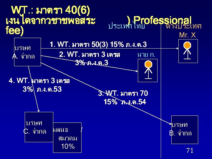 WT. : มาตรา 40(6) เงนไดจากวชาชพอสระ fee) บรษท A. จำกด ) Professional ประเทศไทย ตางประเทศ Mr.