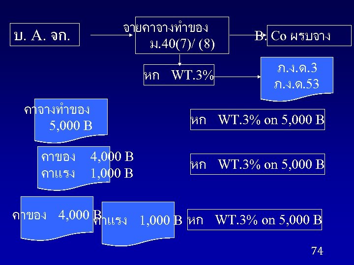 จายคาจางทำของ ม. 40(7)/ (8) บ. A. จก. หก WT. 3% B. Co ผรบจาง ภ.