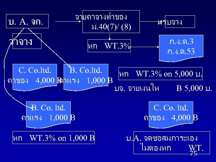 บ. A. จก. จายคาจางทำของ ม. 40(7)/ (8) วาจาง หก WT. 3% ผรบจาง ภ. ง.