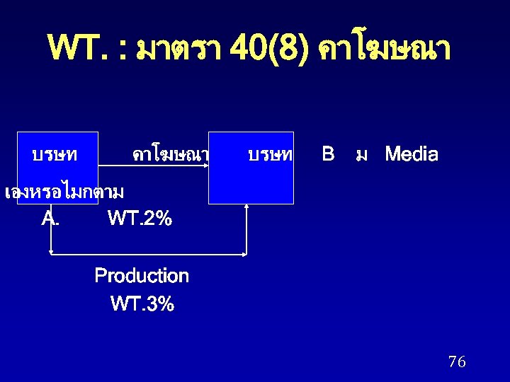 WT. : มาตรา 40(8) คาโฆษณา บรษท B ม Media เองหรอไมกตาม A. WT. 2% Production