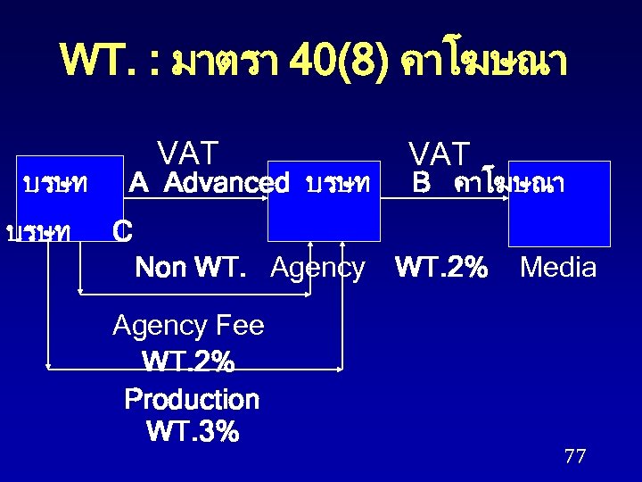 WT. : มาตรา 40(8) คาโฆษณา บรษท VAT A Advanced บรษท VAT B คาโฆษณา C