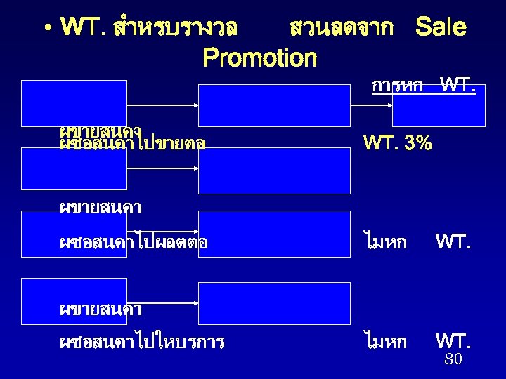  • WT. สำหรบรางวล สวนลดจาก Sale Promotion การหก WT. ผขายสนคา ผซอสนคาไปขายตอ WT. 3% ผขายสนคา