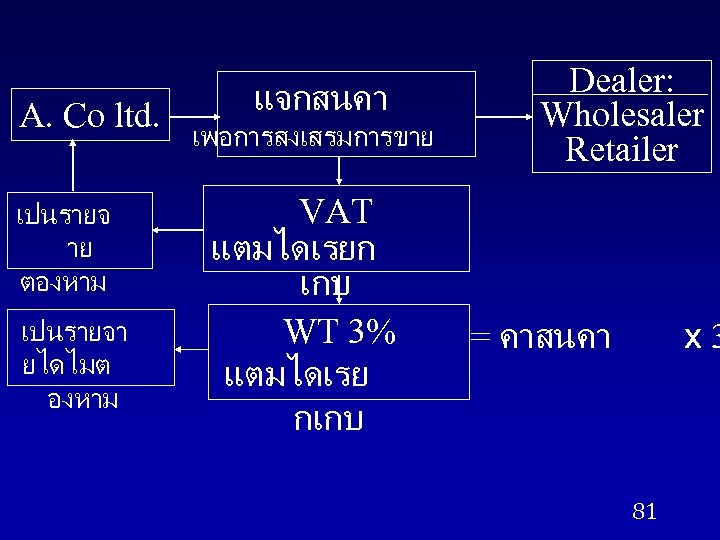 A. Co ltd. เปนรายจ าย ตองหาม เปนรายจา ยไดไมต องหาม แจกสนคา เพอการสงเสรมการขาย VAT แตมไดเรยก เกบ