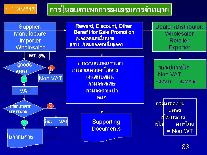 การใหสนคาเพอการสงเสรมการจำหนาย ป. 118/2545 Reward, Discount, Other Benefit for Sale Promotion เพอลดตนทนใหหรอ สราง /เพมยอดขายใหลกคา Supplier: