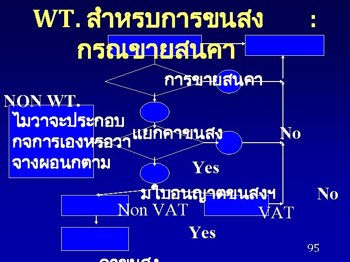 WT. สำหรบการขนสง กรณขายสนคา : การขายสนคา NON WT. ไมวาจะประกอบ แยกคาขนสง กจการเองหรอวา จางผอนกตาม Yes No มใบอนญาตขนสงฯ