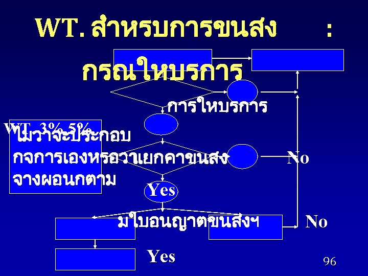 WT. สำหรบการขนสง : กรณใหบรการ การใหบรการ WT. 3%, 5% ไมวาจะประกอบ กจการเองหรอวา แยกคาขนสง จางผอนกตาม Yes มใบอนญาตขนสงฯ