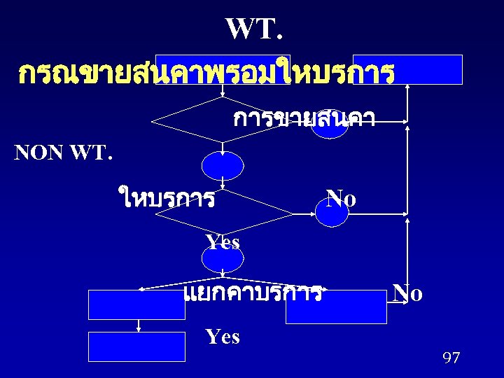 WT. กรณขายสนคาพรอมใหบรการ การขายสนคา NON WT. ใหบรการ No Yes แยกคาบรการ Yes No 97 