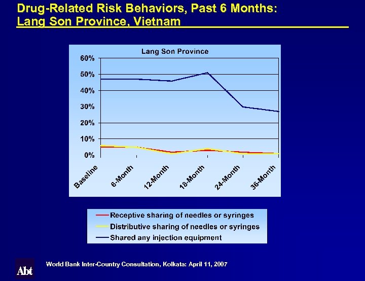 Drug-Related Risk Behaviors, Past 6 Months: Lang Son Province, Vietnam World Bank Inter-Country Consultation,