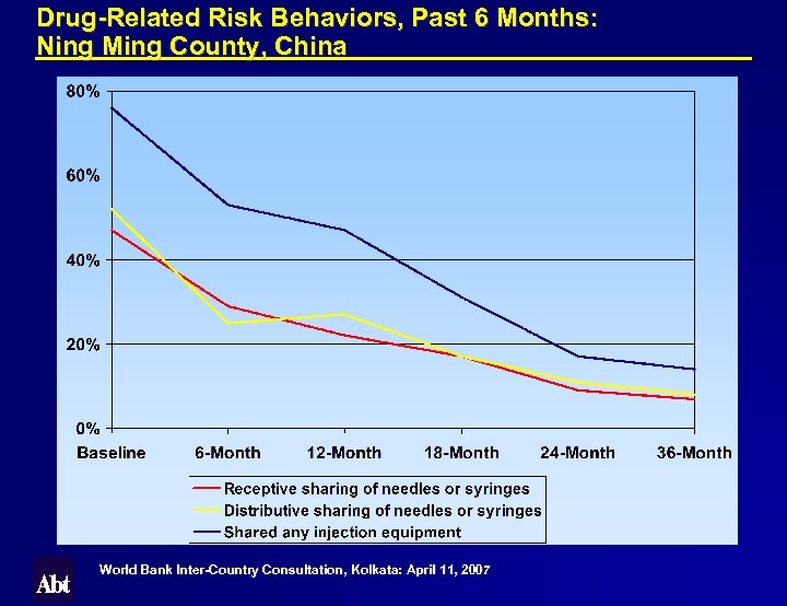 Drug-Related Risk Behaviors, Past 6 Months: Ning Ming County, China World Bank Inter-Country Consultation,